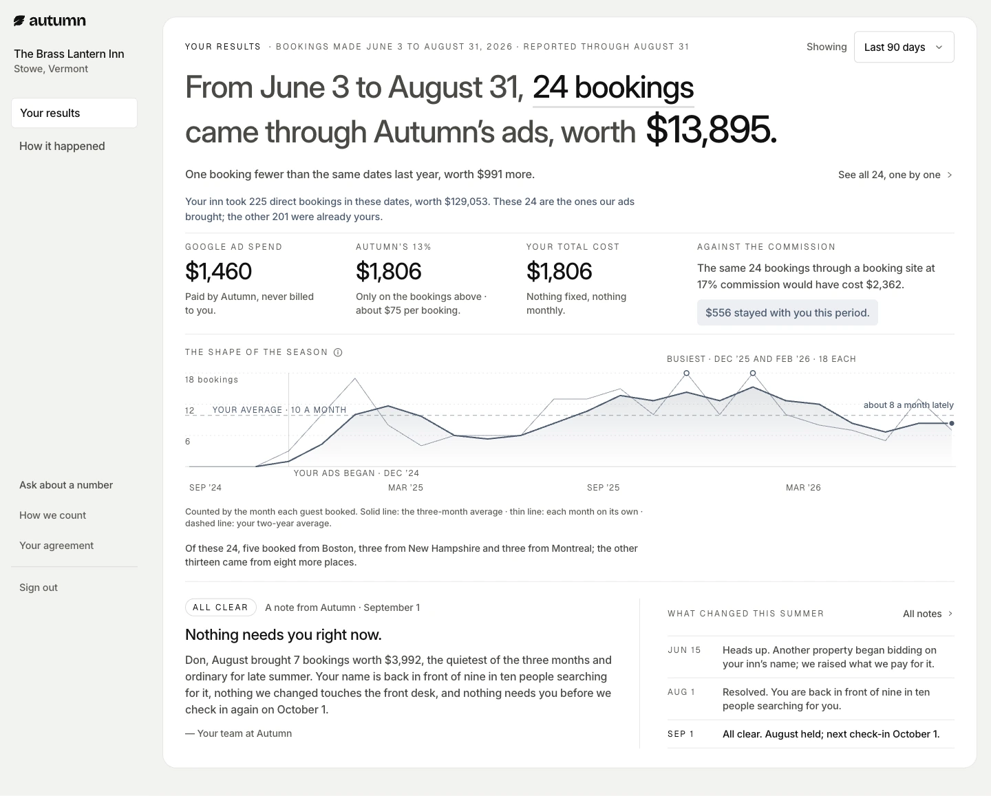 The submitted Your results screen: From June 3 to August 31, 24 bookings came through Autumn’s ads