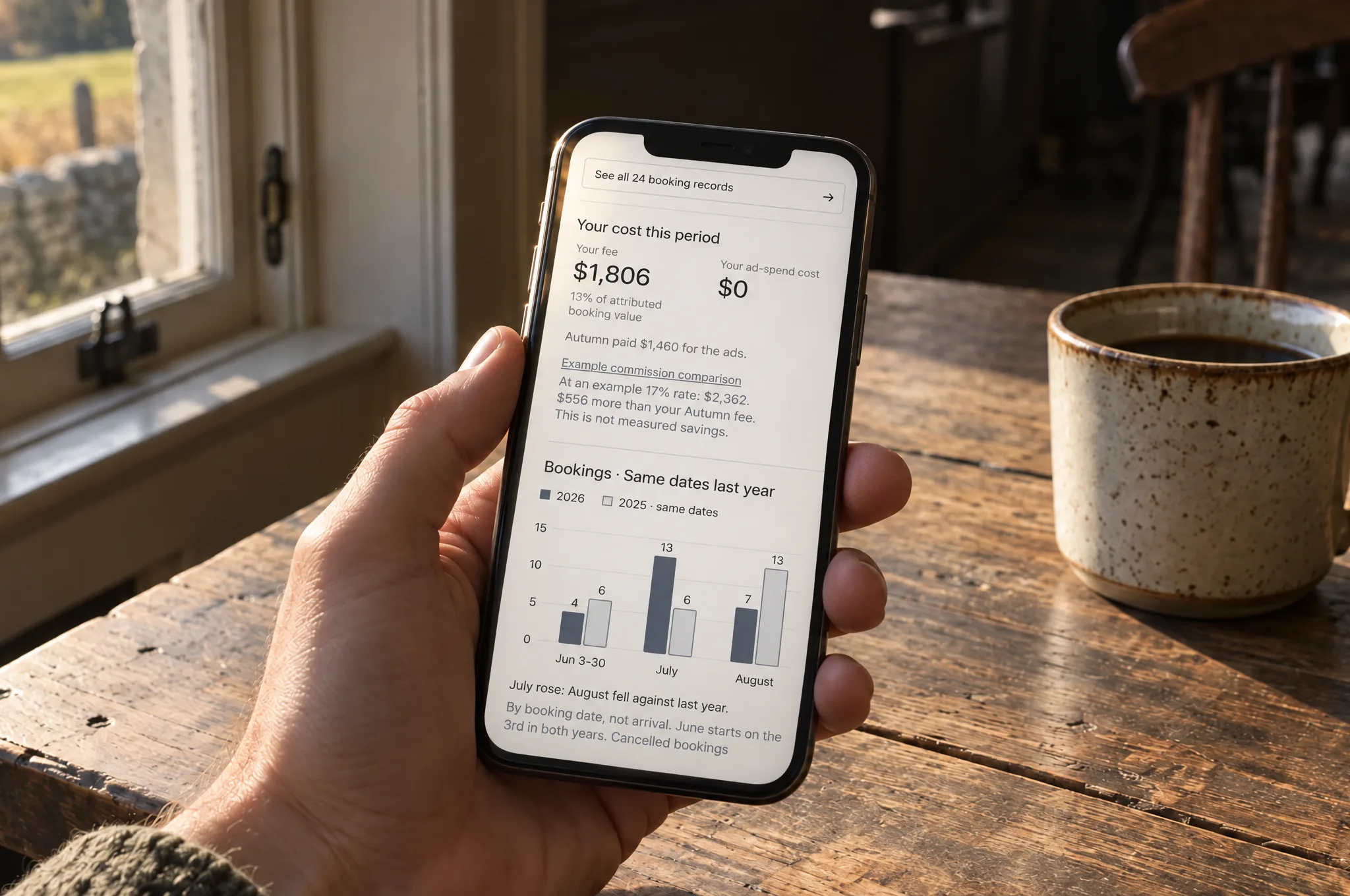 A hand holding a phone by the inn window in low October sun, the dashboard at 390: a fee of $1,806 against $0 of ad spend, and the same bookings chart stacked under it
